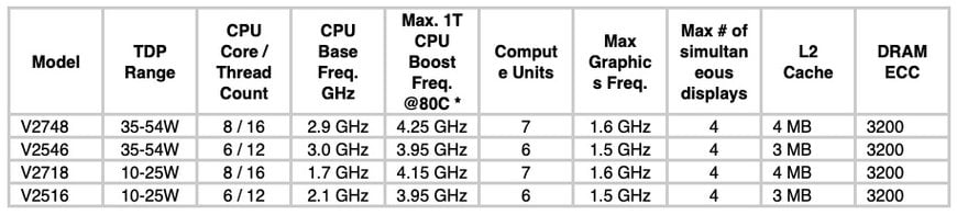 AMD Unveils AMD Ryzen Embedded V2000 Processors with Enhanced Performance and Power Efficiency